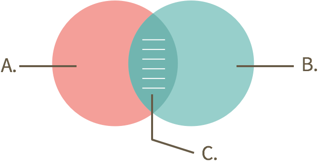 Figure 1. How Shared Matches are calculated. A, Your list of DNA matches. B, One of your DNA Matches you’re interested in. C, A list of DNA Matches that are shared between you and the DNA Match you’re interested in.