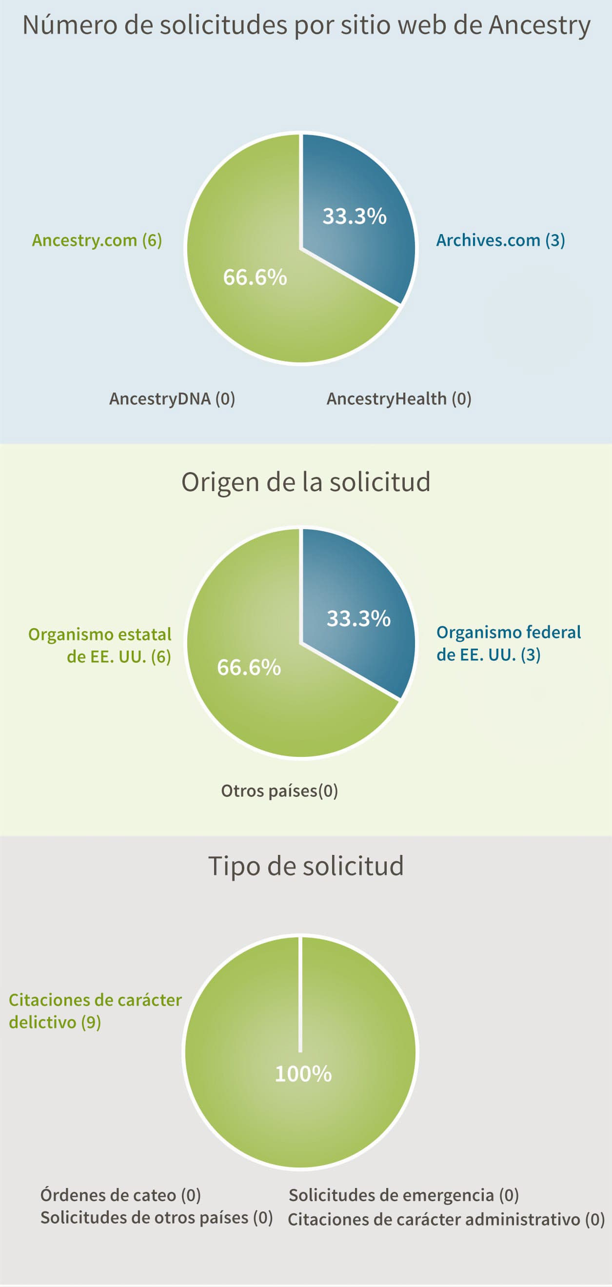 Número de solicitudes por sitio web de Ancestry: Ancestry.com y Archives.com (0), Archives.com (3), Ancestry.com (6), AncestryDNA (0), AncestryHealth (0). Origen de la solicitud: Organismo federal de EE. UU. (3), Organismo estatal de EE. UU. (6), Otros países (0). Tipo de solicitud: Citaciones de carácter administrativo (9), Citaciones de carácter delictivo (0), Órdenes de cateo (0), Solicitudes de otros países (0), Solicitudes de emergencia (0).