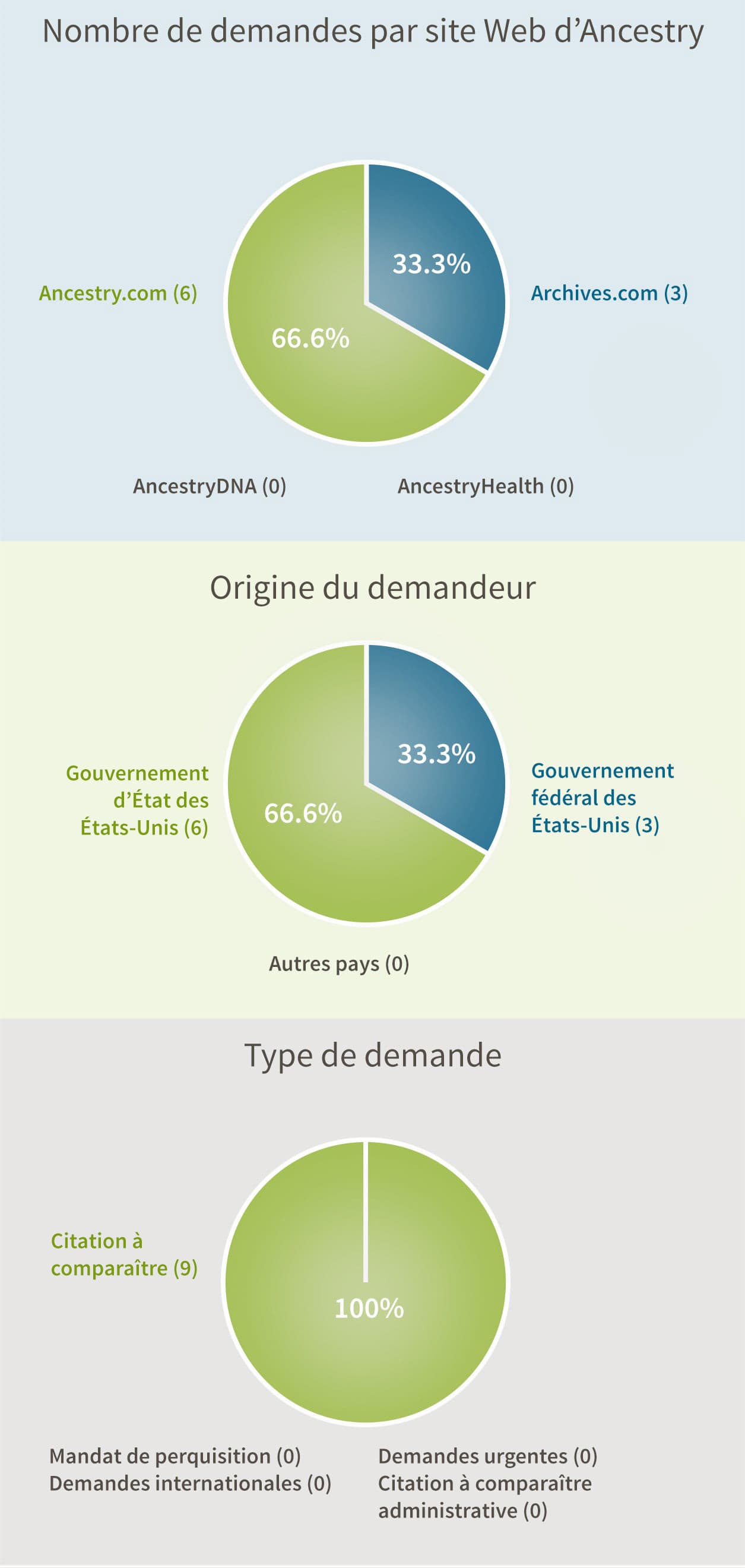Nombre de demandes par site Web d’Ancestry: Ancestry.com et Archives.com (0), Archives.com (3), Ancestry.com (6), AncestryDNA (0), AncestryHealth (0). Origine du demandeur: Gouvernement fédéral des États-Unis (3), Gouvernement d’État des États-Unis (6), Autres pays (0). Type de demande: Citation à comparaître administrative (3), Citation à comparaître pénale (9), Mandat de perquisition (0), Demandes Internationales (0), Demandes urgentes (0).