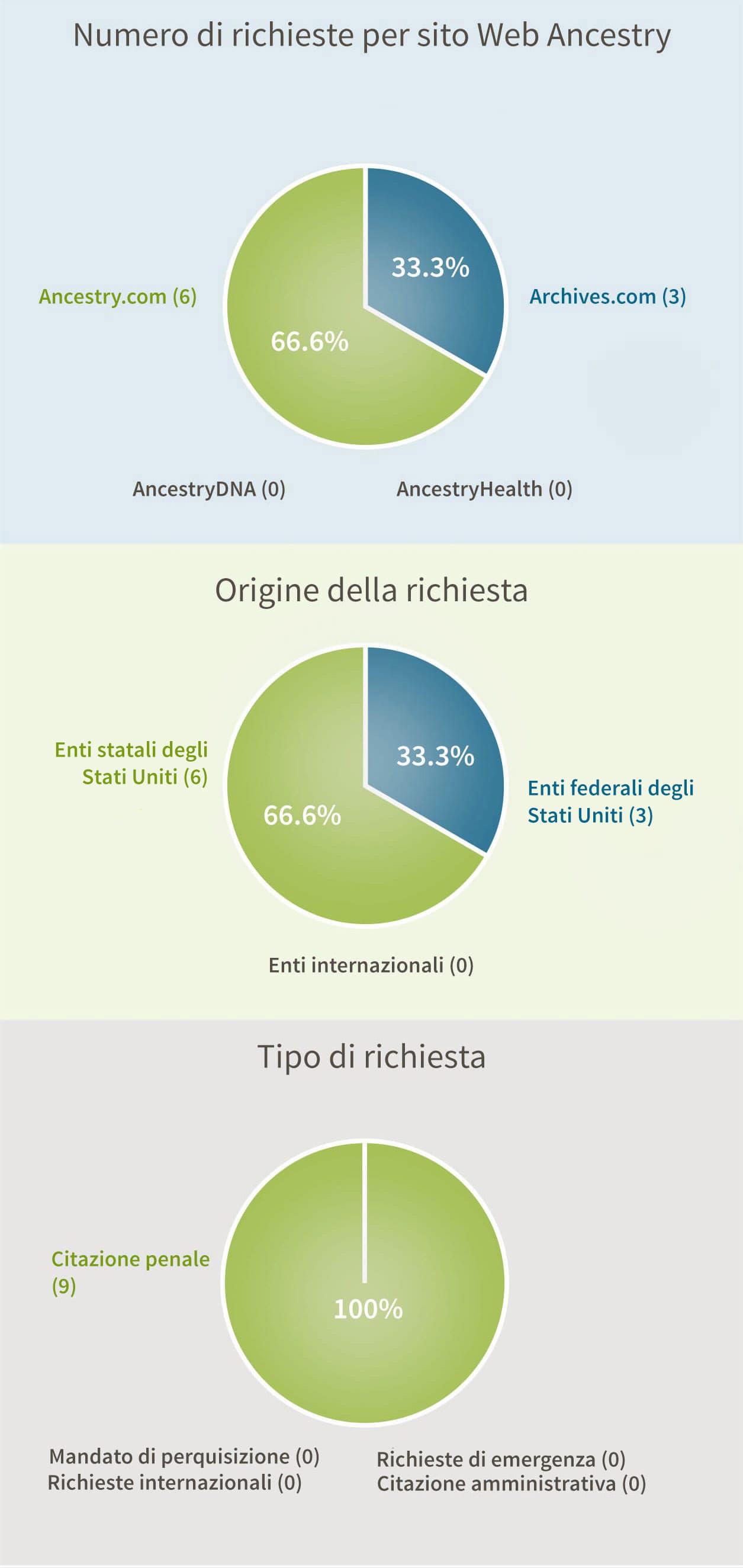 Numero di richieste per sito Web Ancestry: Ancestry.com e Archives.com (0), Archives.com (3), Ancestry.com (6), AncestryDNA (0), AncestryHealth (0). Origine della richiesta: Enti federali degli Stati Uniti (3), Enti statali degli Stati Uniti (6), Enti internazionali (0). Tipo di richiesta: Citazione amministrativa (0), Citazione penale (9), Mandato di perquisizione (0), Richieste internazionali (0), Richieste di emergenza (0).