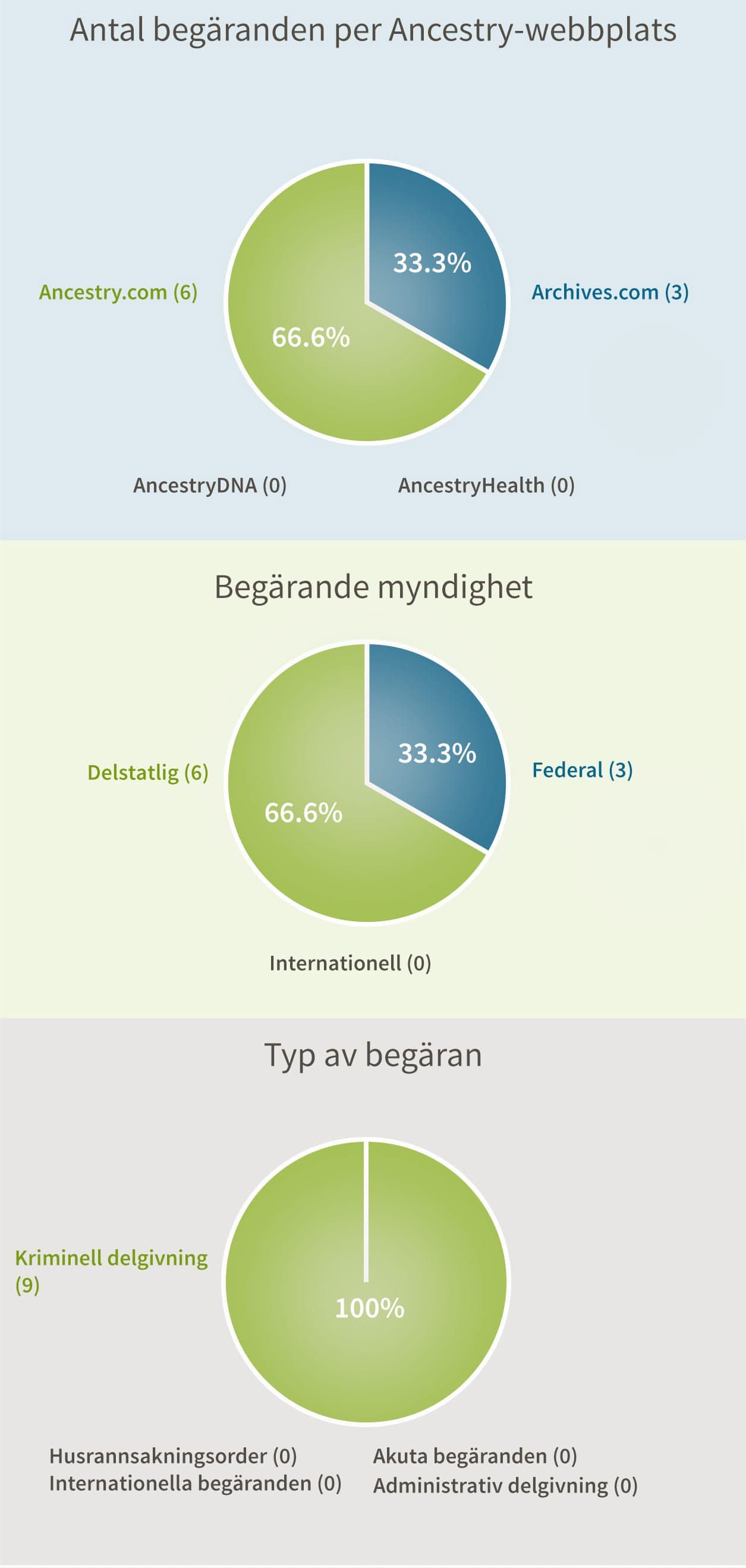 Antal begäranden per Ancestry-webbplats: Ancestry.com och Archives.com (0), Archives.com (3), Ancestry.com (6), AncestryDNA (0), AncestryHealth (0). Begärande myndighet: Federal (3), Delstatlig (6), Internationell (0). Typ av begäran: Administrativ delgivning (0), Kriminell delgivning (9), Husrannsakningsorder (0), Internationella begäranden (0), Akuta begäranden (0).