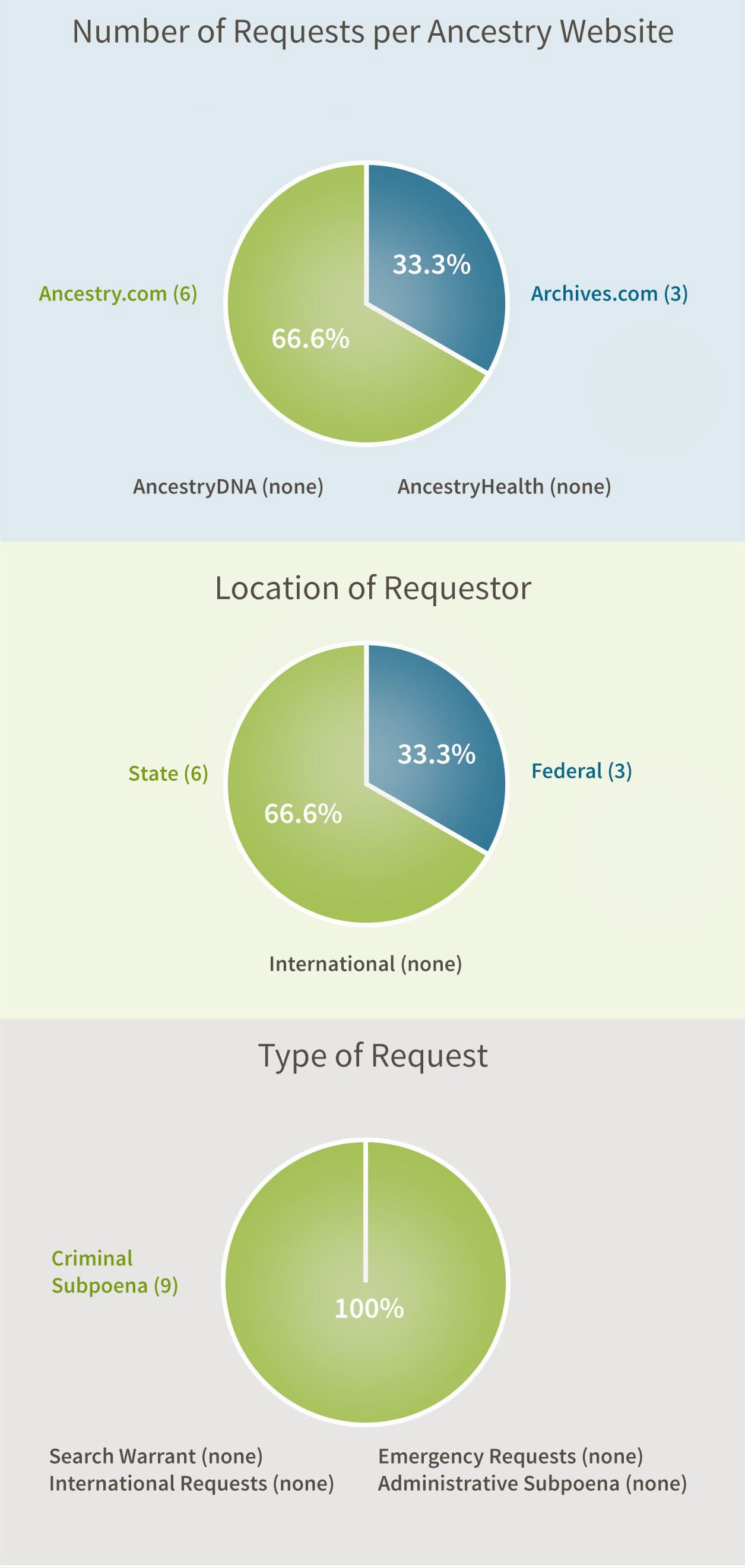 Number of Requests per Ancestry Website: Ancestry.com & Archives.com (0), Archives.com (3), Ancestry.com
         (6), AncestryDNA (none), AncestryHealth (none). Location of Requestor:Federal (3), State (6), International (none). Type of Request: Administrative Subpoena (0), Criminal Subpoena (9)Search Warrant (none), International Requests (none),
      Emergency Requests (none)