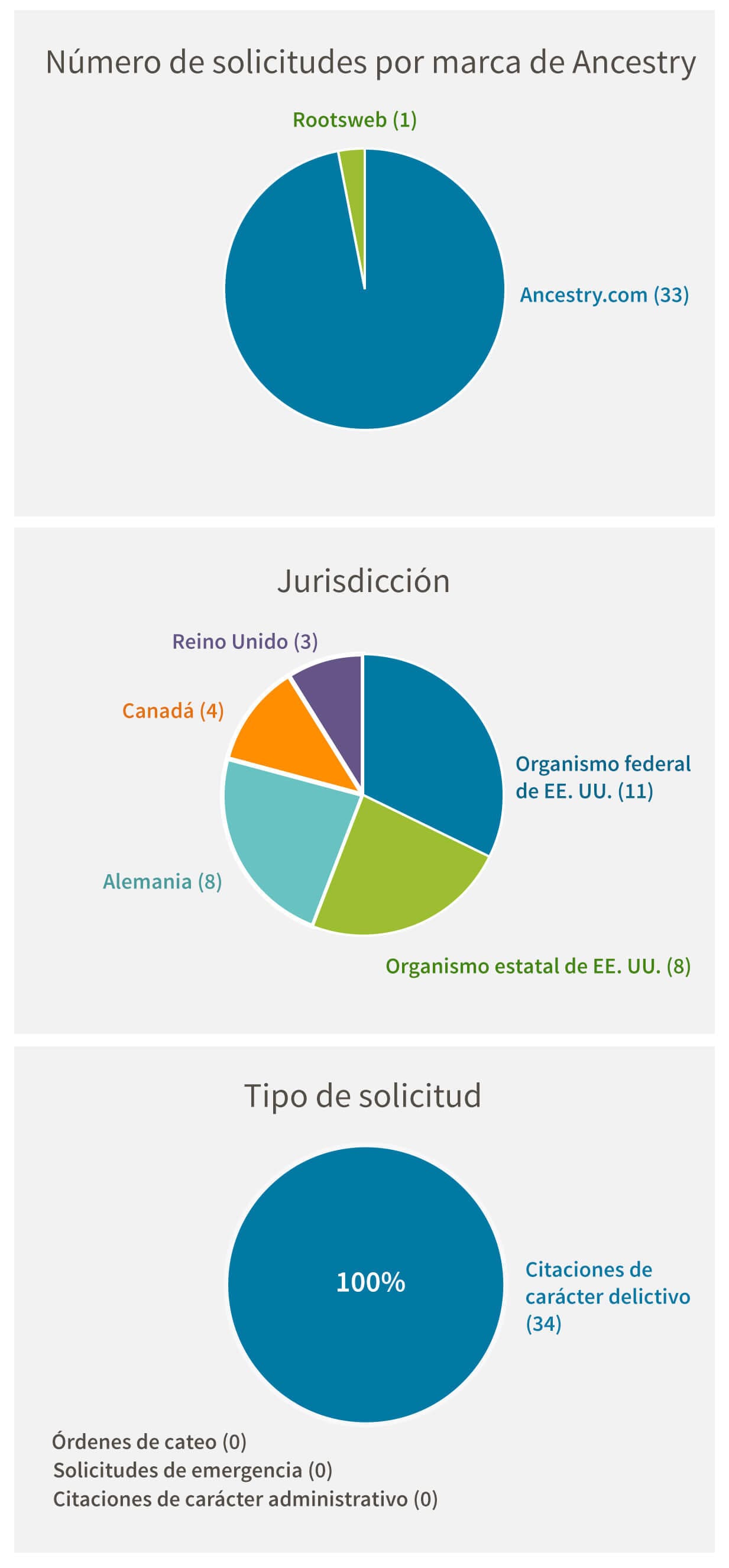 Número de solicitudes por marca de Ancestry: Ancestry.com (33), Rootsweb (1). Jurisdicción: US Federal (11), US State (8), Germany (8), Canada (4), United Kingdom (3). Tipo de solicitud: Criminal Subpoena (34), Search Warrant (0), Emergency Request (0), Administrative Subpoena (0)