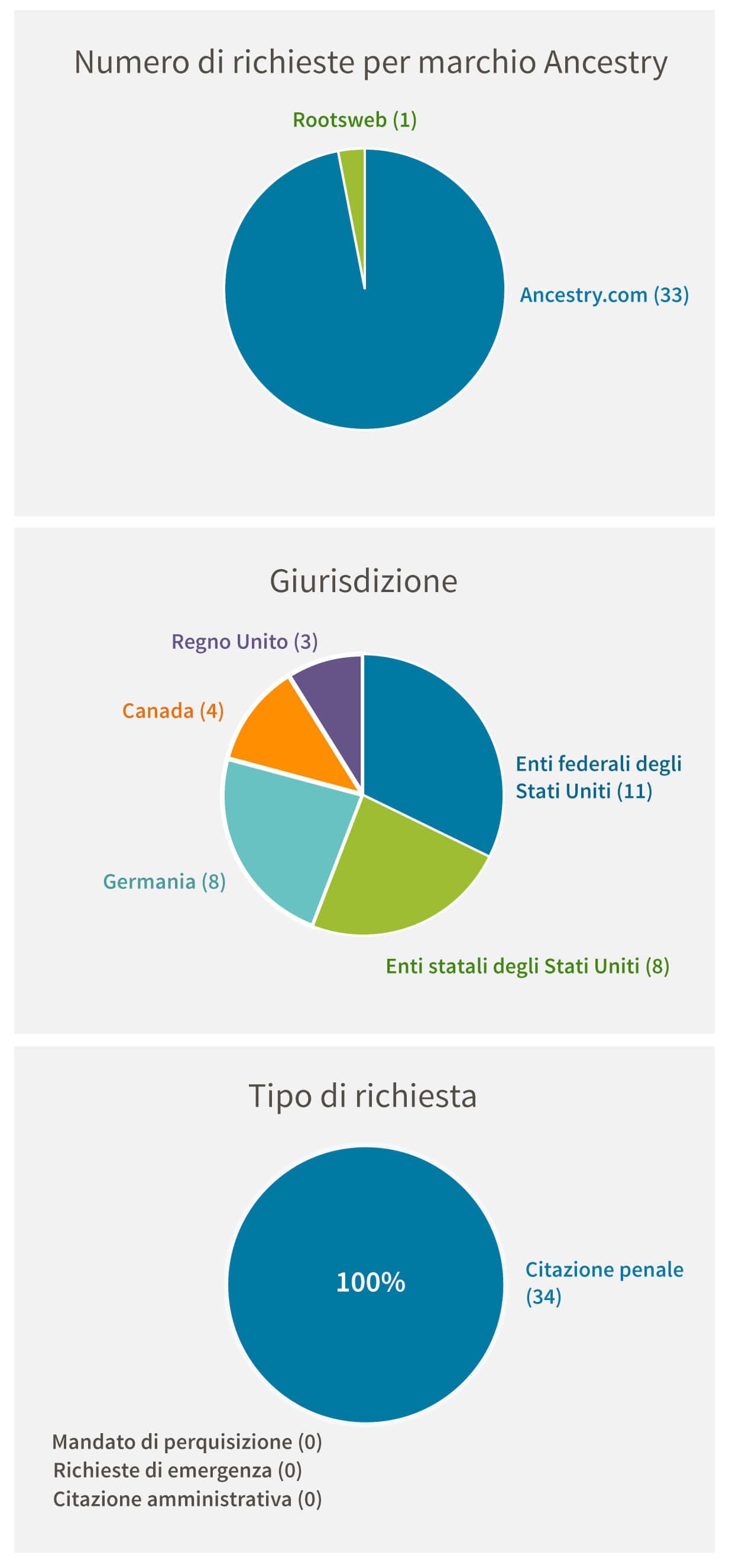 Numero di richieste per marchio Ancestry
 (33), Rootsweb (1). Giurisdizione: US Federal (11), US State (8), Germany (8), Canada (4), United Kingdom (3). Tipo di richiesta: Criminal Subpoena (34), Search Warrant (0), Emergency Request (0), Administrative Subpoena (0)