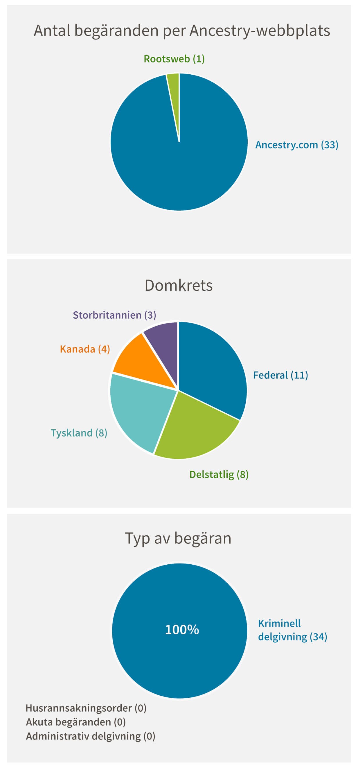 Antal begäranden per Ancestry-webbplats (33), Rootsweb (1). Domkrets: US Federal (11), US State (8), Germany (8), Canada (4), United Kingdom (3). Typ av begäran: Criminal Subpoena (34), Search Warrant (0), Emergency Request (0), Administrative Subpoena (0)