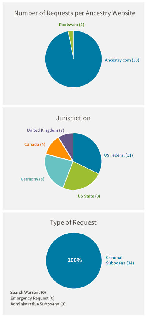 Number of Requests per Ancestry Website: Ancestry.com (33), Rootsweb (1). Jurisdiction: US Federal (11), US State (8), Germany (8), Canada (4), United Kingdom (3). Type of Request: Criminal Subpoena (34), Search Warrant (0), Emergency Request (0), Administrative Subpoena (0)