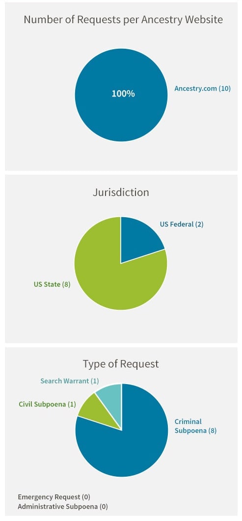 Number of Requests per Ancestry Website: Ancestry.com (10). Jurisdiction: US Federal (2), US State (8). Type of Request: Criminal Subpoena (8), Search Warrant (1), Emergency Request (0), Administrative Subpoena (0), Civil Subpoena (1)