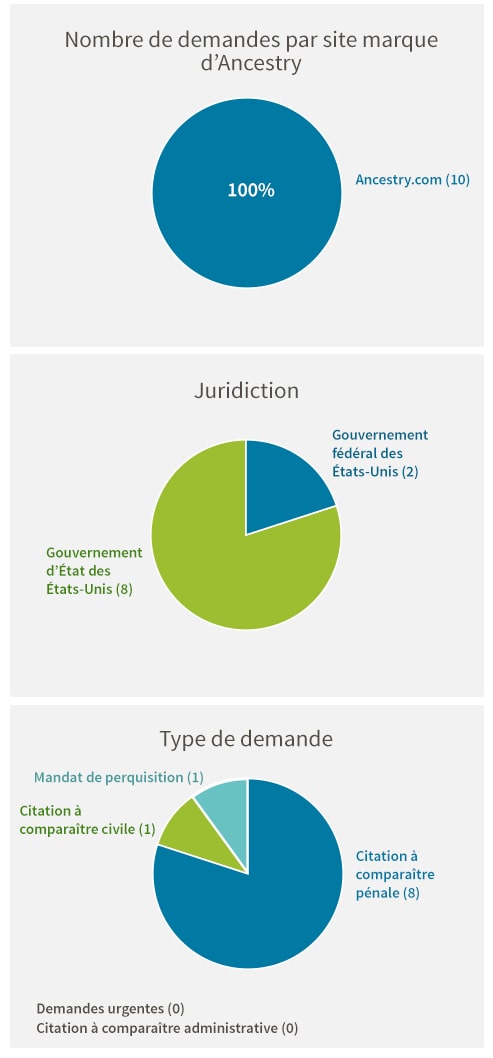 Nombre de demandes par site marque d’Ancestry: Ancestry.com (10). Jurisdiction: US Federal (2), US State (8). Type de demande: Criminal Subpoena (8), Search Warrant (1), Emergency Request (0), Administrative Subpoena (0), Citation à comparaître civile (1).