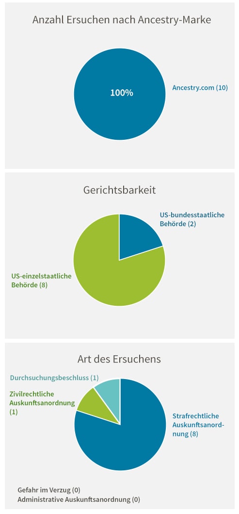 Anzahl Ersuchen nach Ancestry-Marke: Ancestry.com (10). Gerichtsbarkeit: US Federal (2), US State (8). Art des Ersuchens: Criminal Subpoena (8), Search Warrant (1), Emergency Request (0), Administrative Subpoena (1)