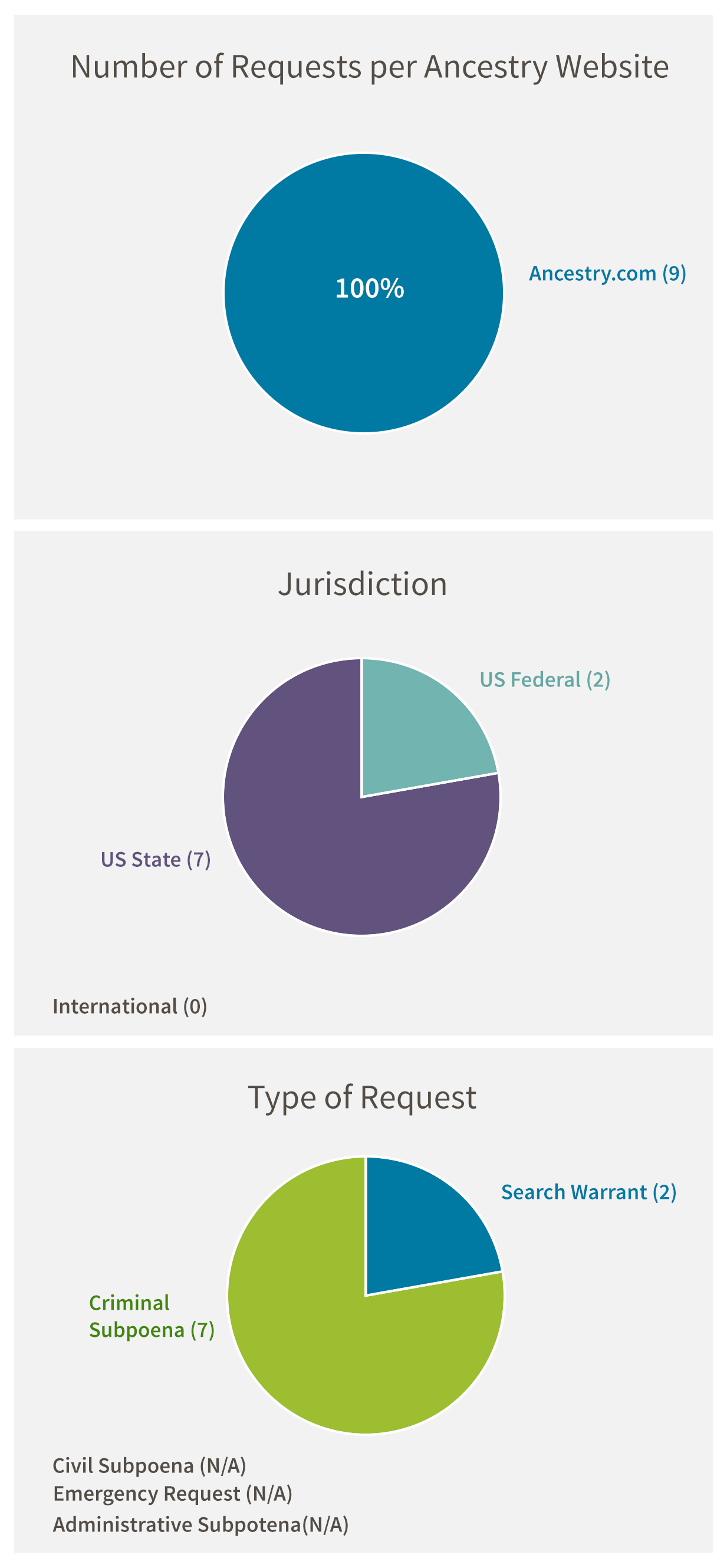 Number of Requests per Ancestry Website: Ancestry.com (9). Jurisdiction: US Federal (2), US State (7), International (0). Type of Request: Criminal Subpoena (7), Search Warrant (2), Civil Subpoena (NA), Emergency Request (NA), Administrative Subpoena (NA)