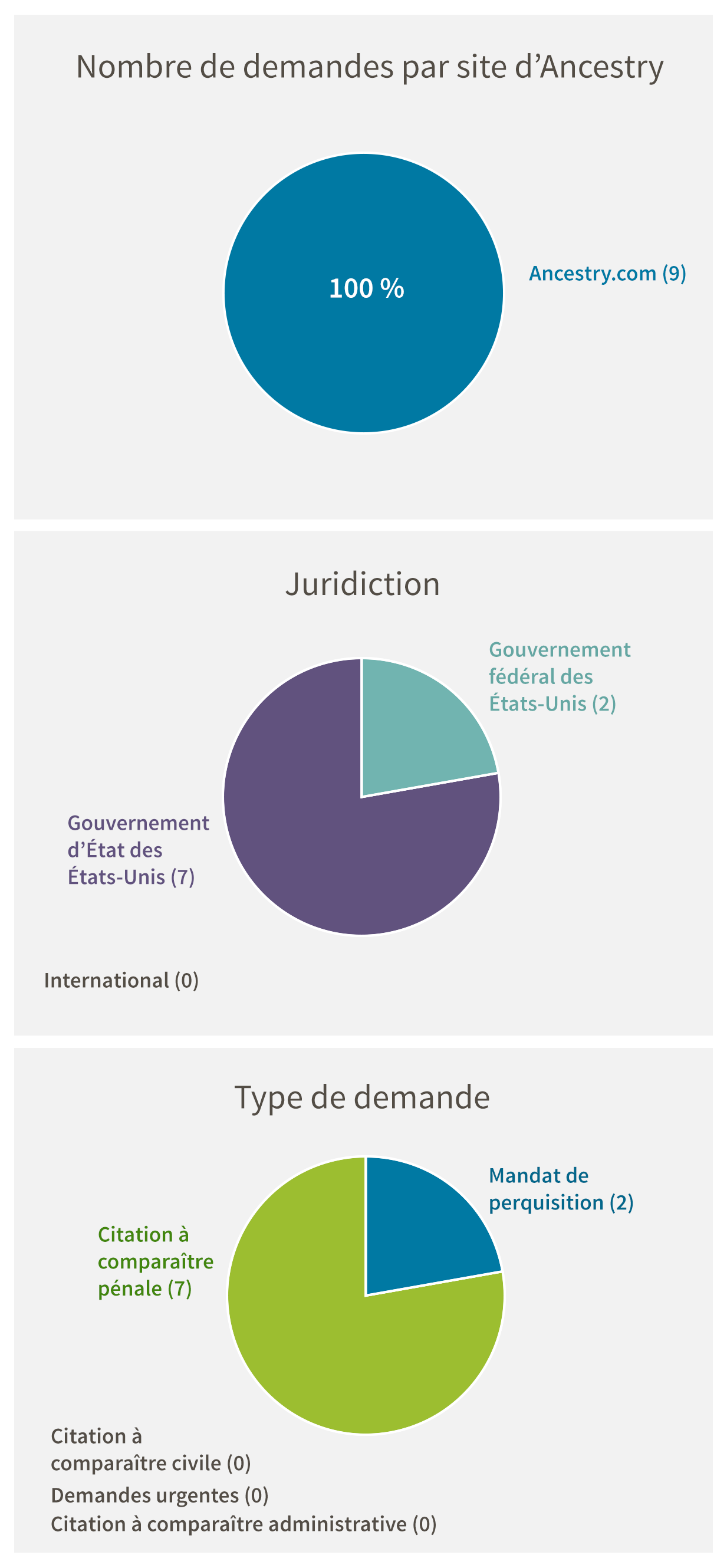 Nombre de demandes par site marque d’Ancestry: Ancestry.com (9). Jurisdiction: Gouvernement fédéral des États-Unis (2), Gouvernement d’État des États-Unis (7), Internationale (0). ype de demande: Citation à comparaître pénale (7), Mandat de perquisition (2), Citation à comparaître civile (0), Demandes urgentes (0), Citation à comparaître administrative (0)