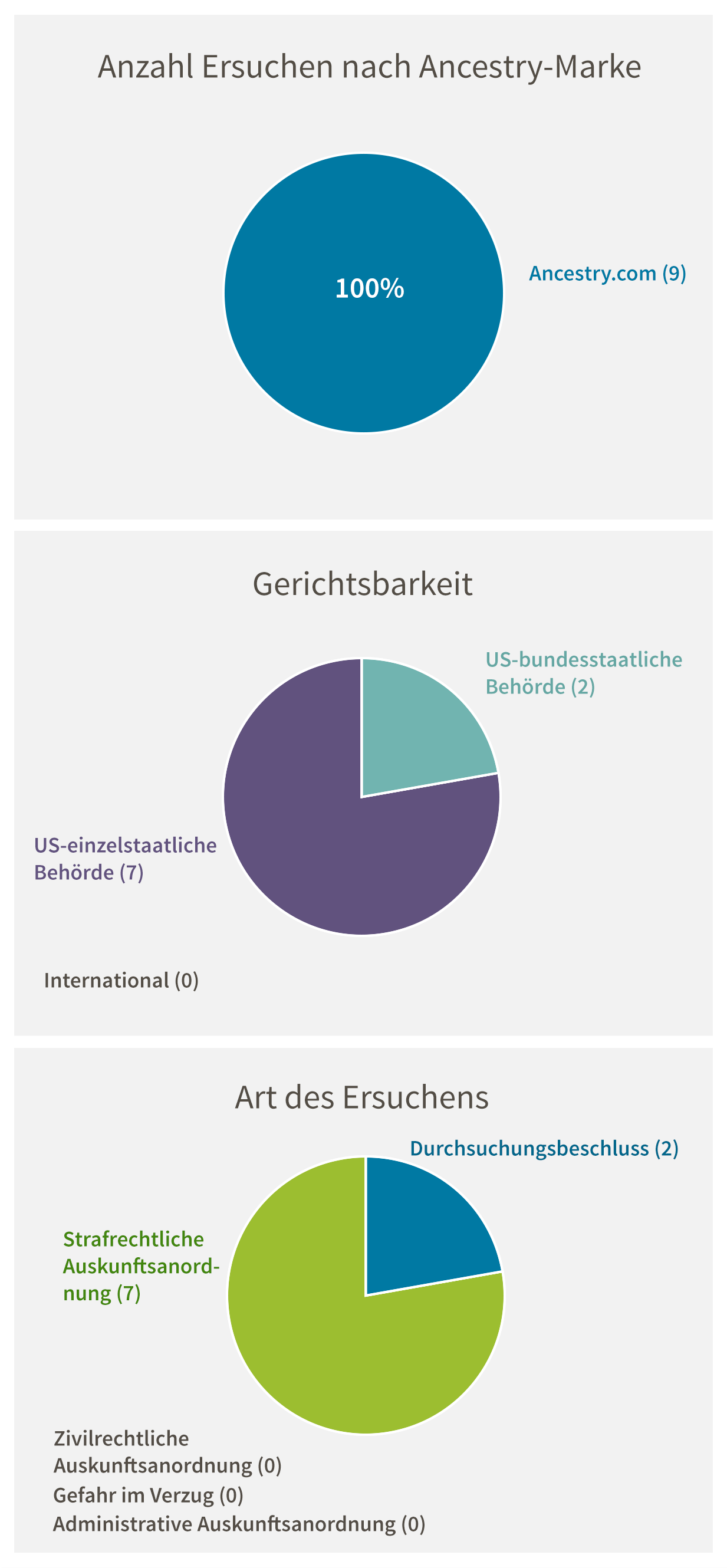 Anzahl Ersuchen nach Ancestry-Marke: Ancestry.com (9). Gerichtsbarkeit: US-bundesstaatliche Behörde (2), US-einzelstaatliche Behörde (8), International (0). Art des Ersuchens: Strafrechtliche Auskunftsanordnung (7), Durchsuchungsbeschluss (2), Zivilrechtliche Auskunftsanordnung (0), Gefahr im Verzug (0), Administrative Auskunftsanordnung (0)