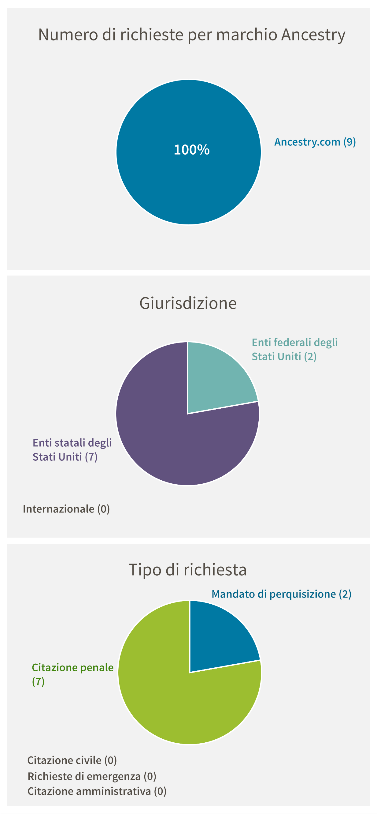 Numero di richieste per marchio Ancestry (9). Giurisdizione: Enti federali degli Stati Uniti (2), Enti statali degli Stati Uniti (7), Internazionale (0). Tipo di richiesta: 	Citazione penale (7), Mandato di perquisizione (2), Citazione civile (0), Richieste di emergenza (0), Citazione amministrativa (0)