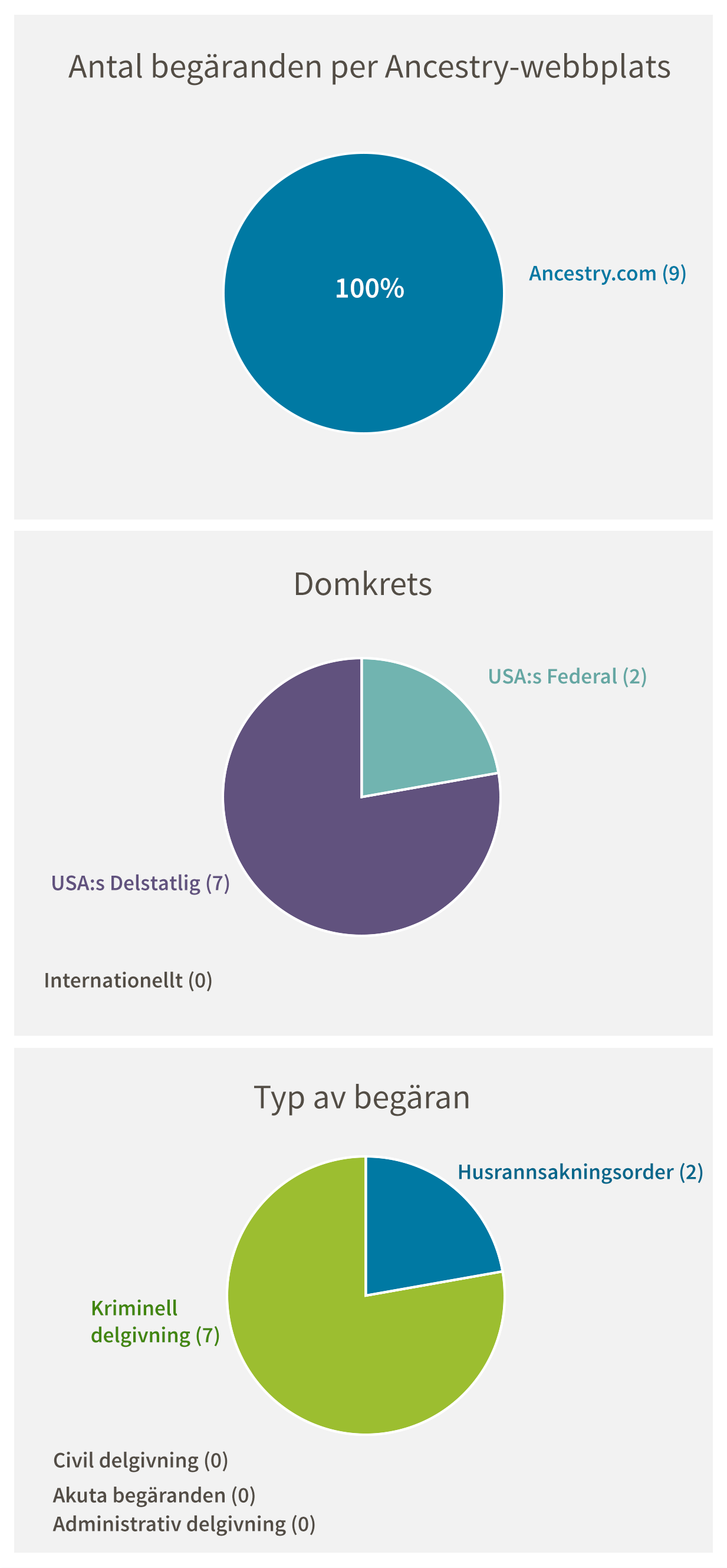 Antal begäranden per Ancestry.com-webbplats (9). Domkrets: USA:s Federal (2), USA:s Delstatlig (8), Internationellt (0). Typ av begäran: Kriminell delgivning (7), Husrannsakningsorder (2), Civil delgivning (0), Akuta begäranden (0), Administrativ delgivning (0)