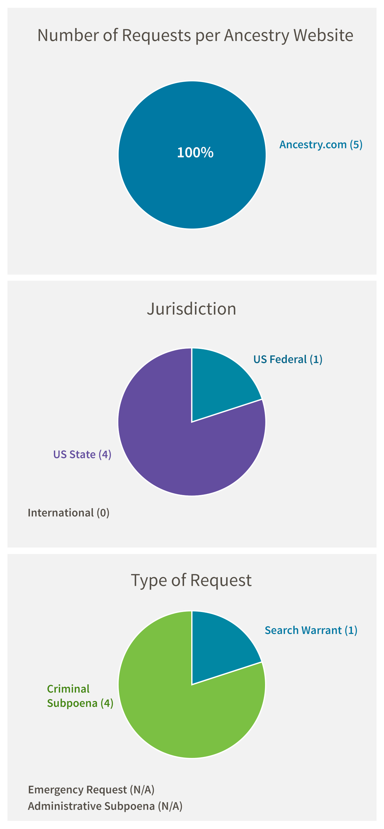 Number of Requests per Ancestry Website: Ancestry.com (5). Jurisdiction: US Federal (1), US State (4), International (0). Type of Request: Criminal Subpoena (4), Search Warrant (1), Emergency Request (NA), Administrative Subpoena (NA)