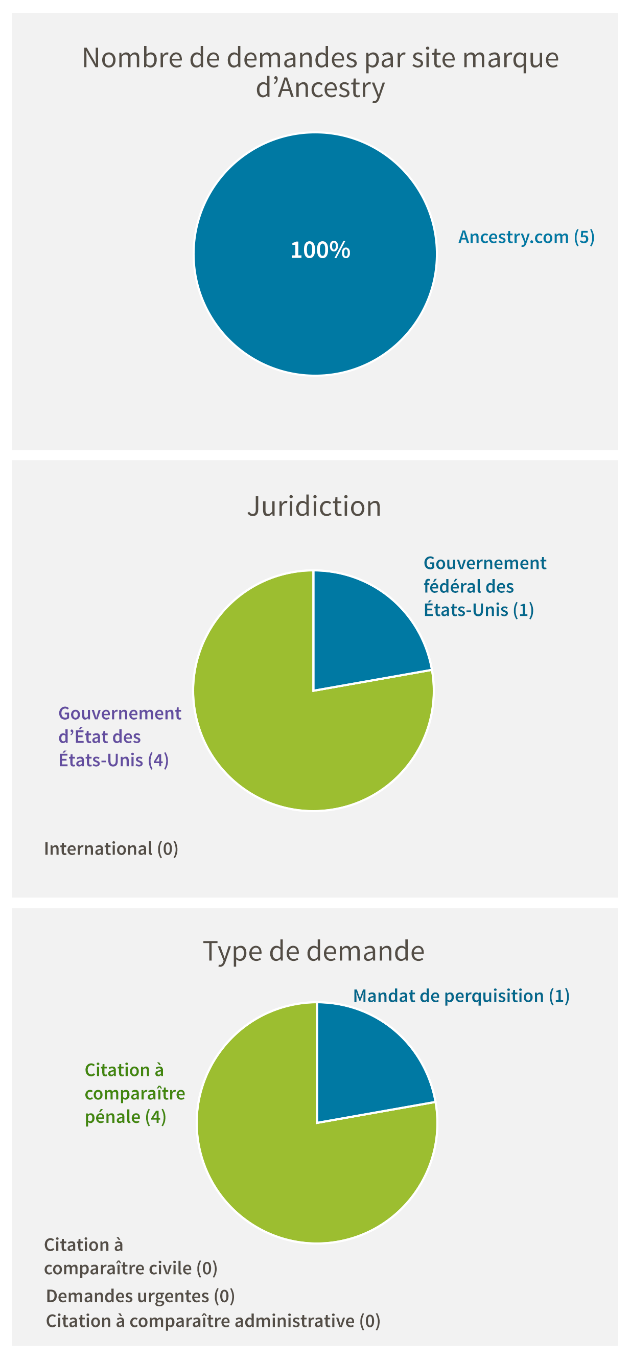 Nombre de demandes par site marque d’Ancestry: Ancestry.com (5). Jurisdiction: Gouvernement fédéral des États-Unis (1), Gouvernement d’État des États-Unis (4), Internationale (0). ype de demande: Citation à comparaître pénale (4), Mandat de perquisition (1), Citation à comparaître civile (0), Demandes urgentes (0), Citation à comparaître administrative (0)