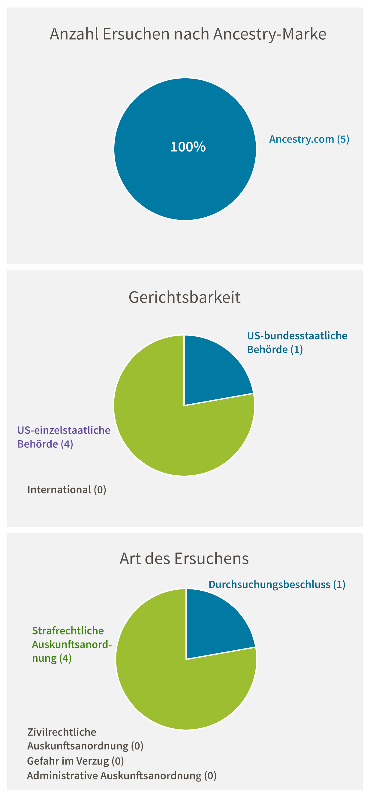 Anzahl Ersuchen nach Ancestry-Marke: Ancestry.com (5). Gerichtsbarkeit: US-bundesstaatliche Behörde (1), US-einzelstaatliche Behörde (4), International (0). Art des Ersuchens: Strafrechtliche Auskunftsanordnung (4), Durchsuchungsbeschluss (1), Zivilrechtliche Auskunftsanordnung (0), Gefahr im Verzug (0), Administrative Auskunftsanordnung (0)