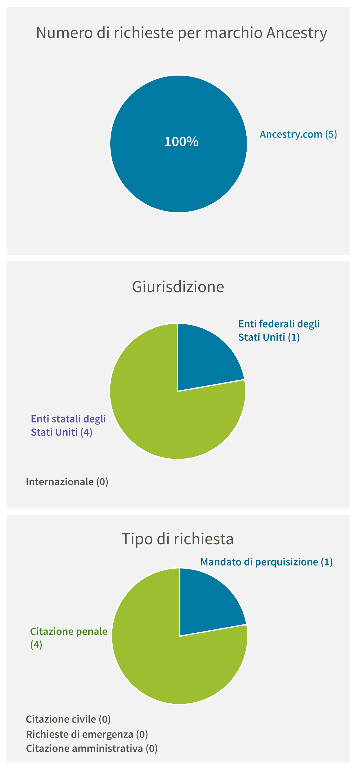 Numero di richieste per marchio Ancestry (5). Giurisdizione: Enti federali degli Stati Uniti (1), Enti statali degli Stati Uniti (4), Internazionale (0). Tipo di richiesta: Citazione penale (4), Mandato di perquisizione (1), Citazione civile (0), Richieste di emergenza (0), Citazione amministrativa (0)