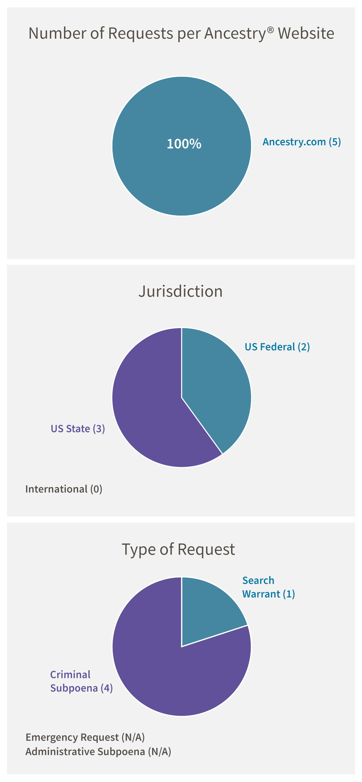 Number of Requests per Ancestry Website: Ancestry.com (5). Jurisdiction: US Federal (2), US State (3), International (0). Type of Request: Criminal Subpoena (4), Search Warrant (1), Emergency Request (N/A), Administrative Subpoena (N/A)