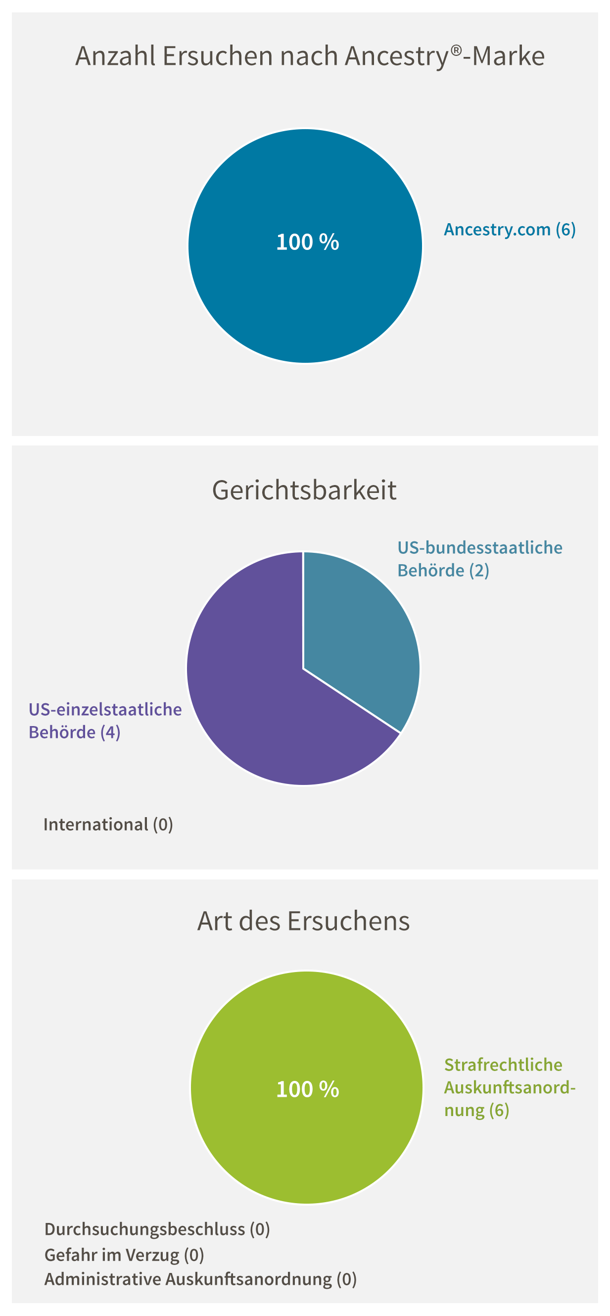 Anzahl Ersuchen nach Ancestry-Marke: Ancestry.com (6). Gerichtsbarkeit: US-bundesstaatliche Behörde (2), US-einzelstaatliche Behörde (4), International (0). Art des Ersuchens: Strafrechtliche Auskunftsanordnung (6), Durchsuchungsbeschluss (0), Zivilrechtliche Auskunftsanordnung (0), Gefahr im Verzug (0), Administrative Auskunftsanordnung (0)