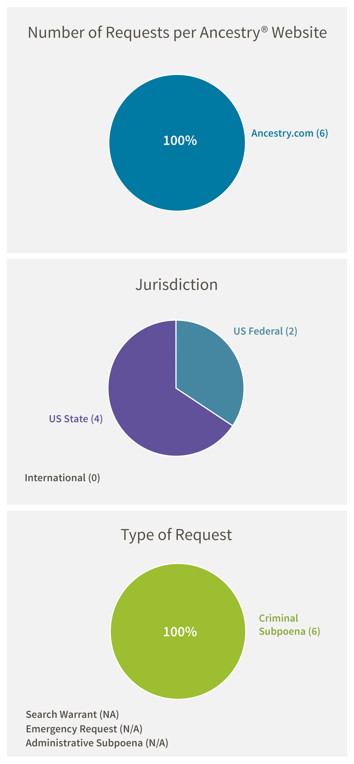 Number of Requests per Ancestry Website: Ancestry.com (6). Jurisdiction: US Federal (2), US State (4), International (0). Type of Request: Criminal Subpoena (6), Search Warrant (NA), Emergency Request (NA), Administrative Subpoena (NA)