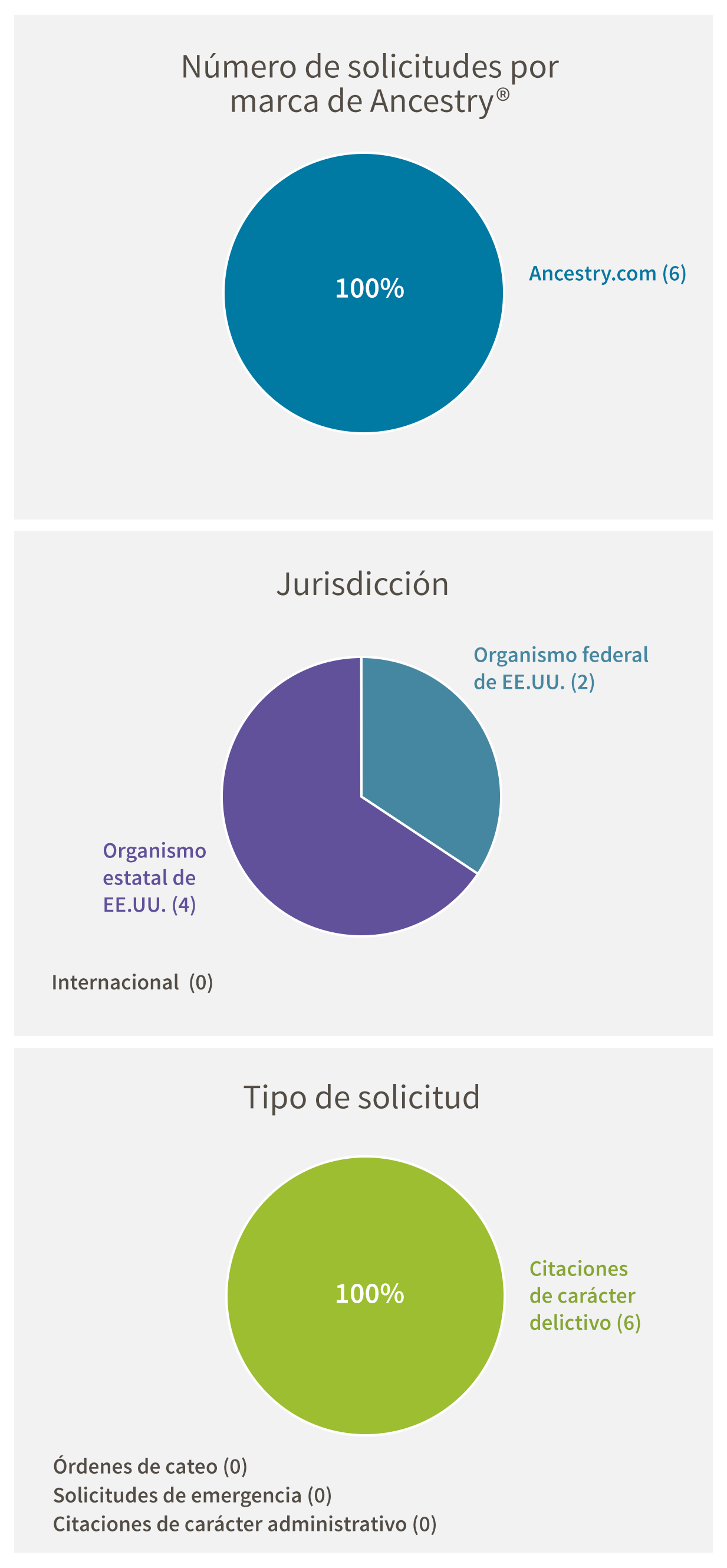 Número de solicitudes por marca de Ancestry: Ancestry.com (6). Jurisdicción: Organismo federal de EE.UU. (2), Organismo estatal de EE.UU. (4), Internacional (0). Tipo de solicitud: Citaciones de carácter delictivo (6), Órdenes de cateo (0), Citaciones de carácter civil (0), Solicitudes de emergencia (0), Citaciones de carácter administrativo (0)