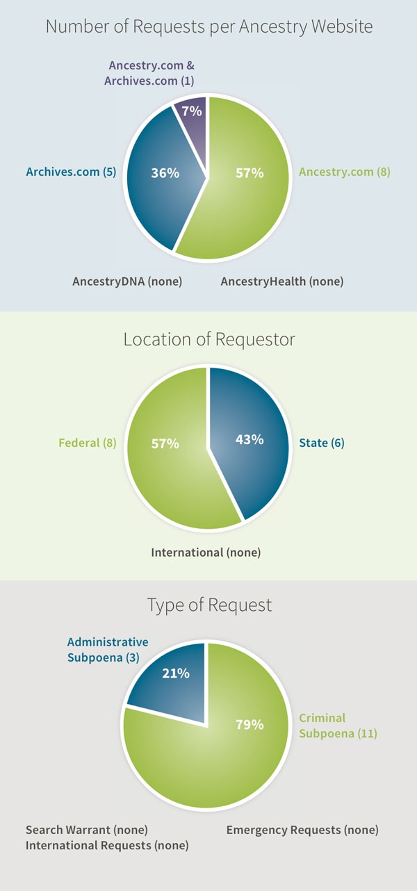 Number of Requests per Ancestry Website: Ancestry.com & Archives.com (1), Archives.com (5), Ancestry.com (8), AncestryDNA (none), AncestryHealth (none). Location of Requestor:Federal (8), State (6), International (none). Type of Request: Administrative Subpoena (3), Criminal Subpoena (11)Search Warrant (none), International Requests (none),
Emergency Requests (none)