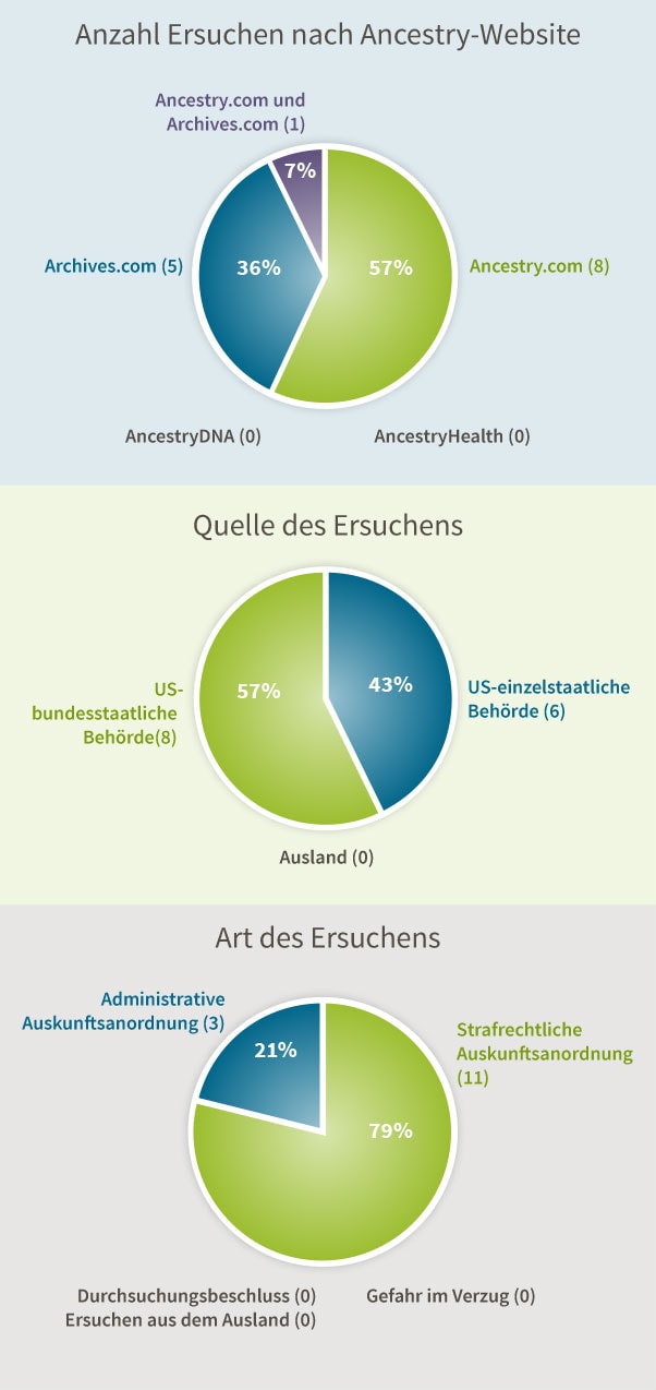 Anzahl Ersuchen nach Ancestry-Website: Ancestry.com und Archives.com (1), Archives.com (5), Ancestry.com (8), AncestryDNA (0), AncestryHealth (0). Quelle des Ersuchens: US-bundesstaatliche Behörde (8), US-einzelstaatliche Behörde (6), Ausland (0). Art des Ersuchens: Administrative Auskunftsanordnung (3), Strafrechtliche Auskunftsanordnung (11), Durchsuchungsbeschluss (0), Ersuchen aus dem Ausland (0), Gefahr im Verzug (0).