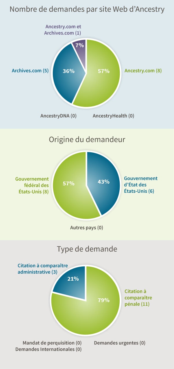 Nombre de demandes par site Web d’Ancestry: Ancestry.com et Archives.com (1), Archives.com (5), Ancestry.com (8), AncestryDNA (0), AncestryHealth (0). Origine du demandeur: Gouvernement fédéral des États-Unis (8), Gouvernement d’État des États-Unis (6), Autres pays (0). Type de demande: Citation à comparaître administrative (3), Citation à comparaître pénale (11), Mandat de perquisition (0), Demandes Internationales (0), Demandes urgentes (0).