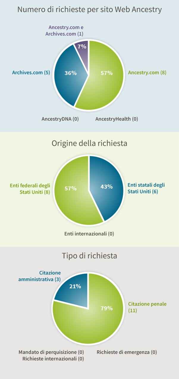 Numero di richieste per sito Web Ancestry: Ancestry.com e Archives.com (1), Archives.com (5), Ancestry.com (8), AncestryDNA (0), AncestryHealth (0). Origine della richiesta: Enti federali degli Stati Uniti (8), Enti statali degli Stati Uniti (6), Enti internazionali (0). Tipo di richiesta: Citazione amministrativa (3), Citazione penale (11), Mandato di perquisizione (0), Richieste internazionali (0), Richieste di emergenza (0).