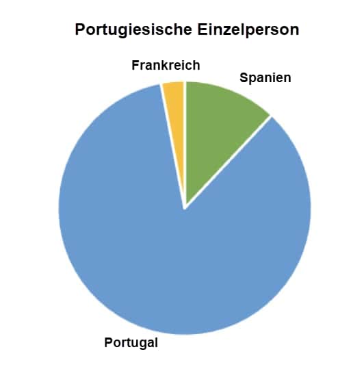 Person aus Portugal