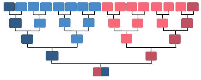 Diagramma dell’albero genealogico che illustra l’eredità del DNA autosomico. Ciascun nodo sul lato paterno e materno è colorato di blu o di rosa a indicare che il DNA autosomico è ereditato da tutti gli antenati biologici delle varie generazioni.