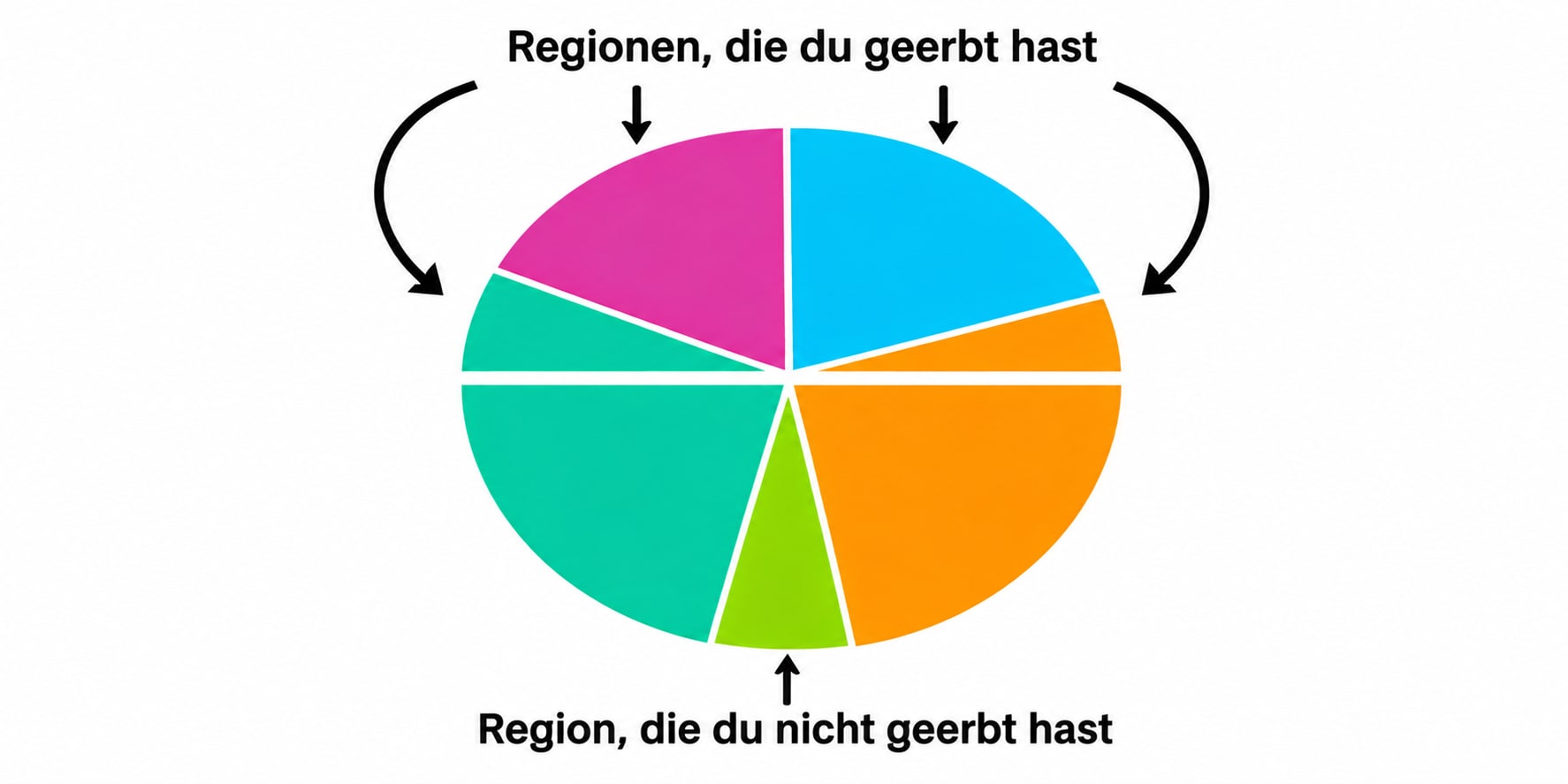 Dieses Diagramm zeigt, dass Sie einige, aber nicht alle Herkunftsregionen jedes Elternteils erben.