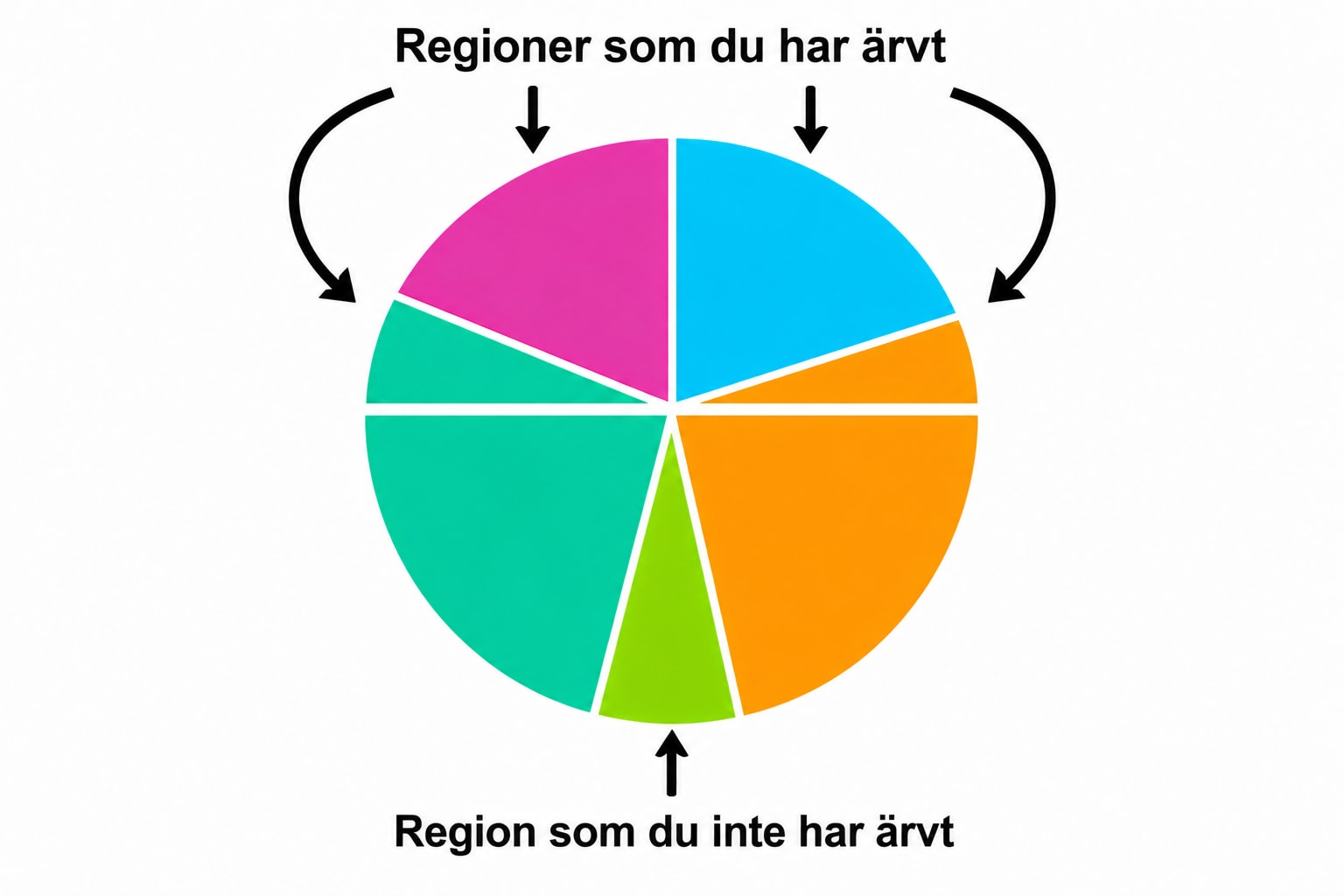 Diagram som visar att du ärvt vissa härkomstregioner från en förälder medan andra regioner inte har ärvts
