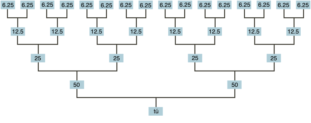 inheritance tree