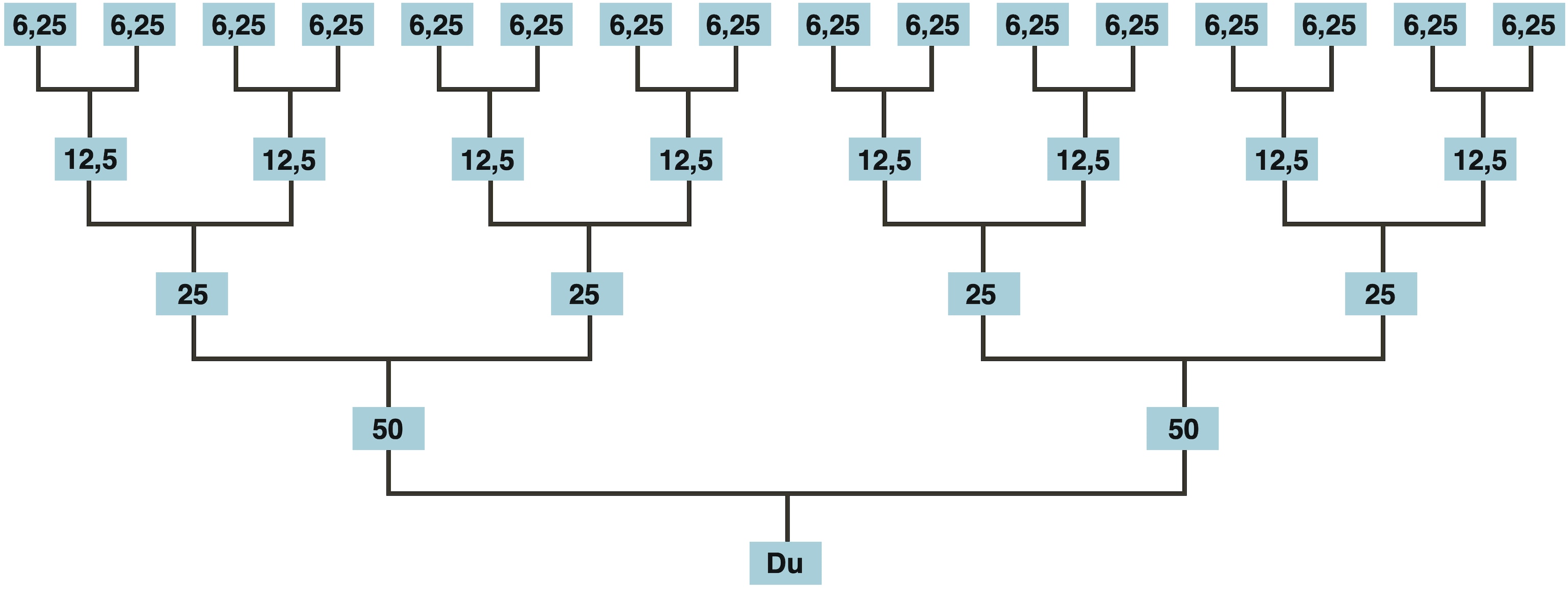family tree percentages