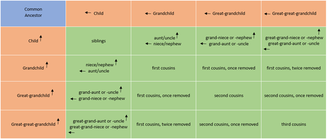 Green Centimorgan Chart