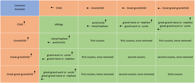 Cousins Removed Chart