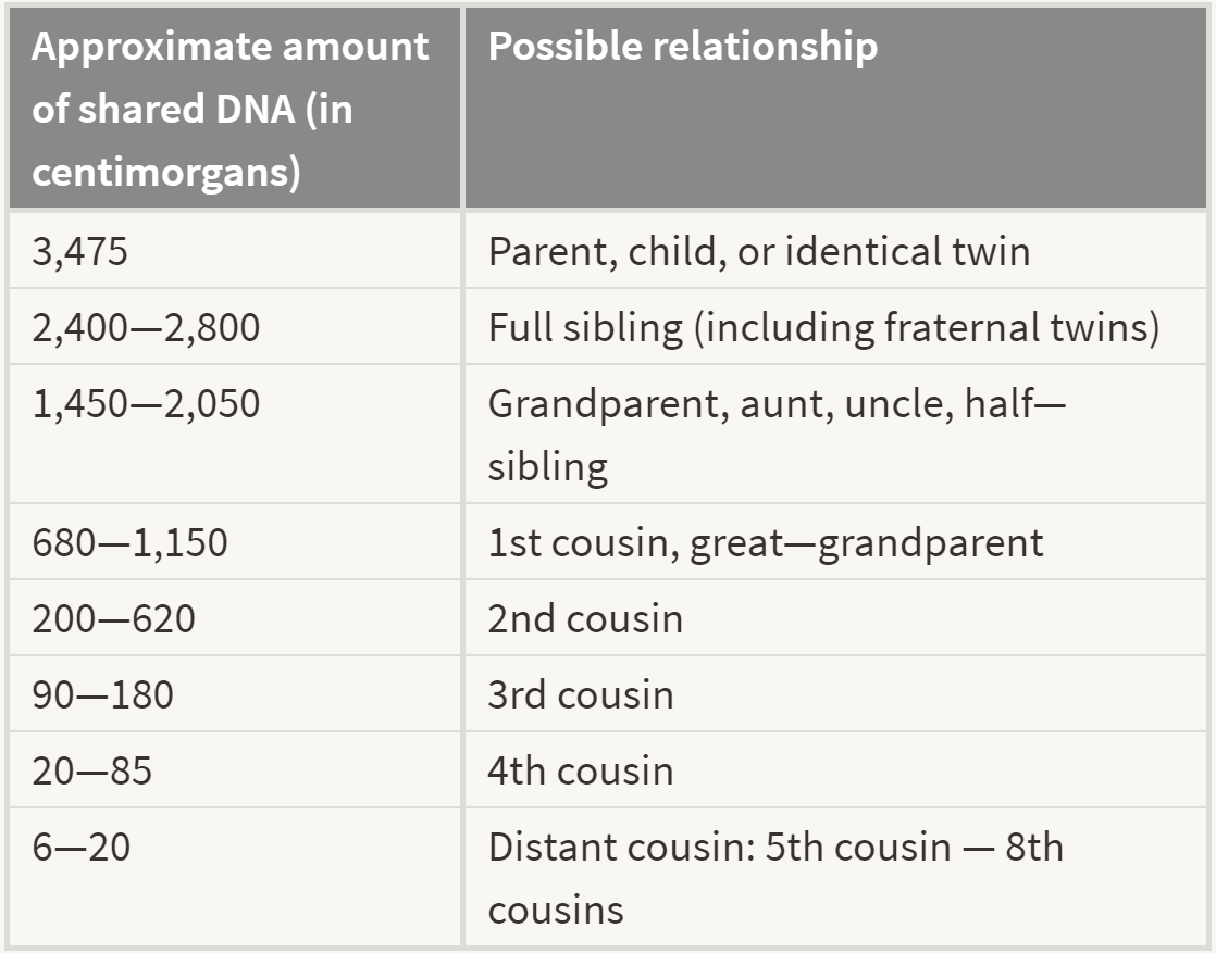 Ancestry Dna Relationship Chart