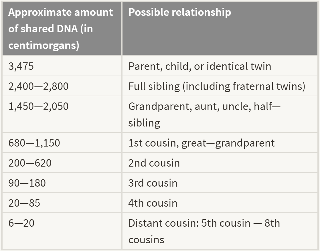 Ancestry Dna Centimorgans Chart