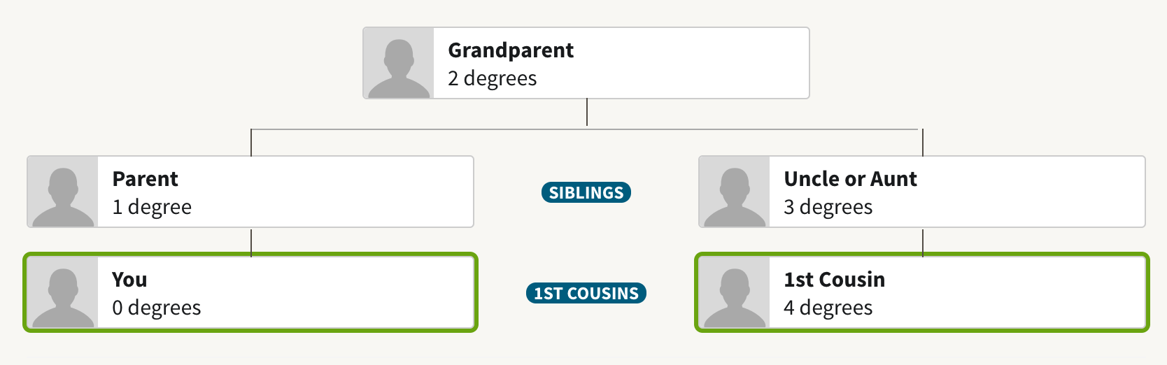 my dna matches 14% of another person my dna matches 14% of another person