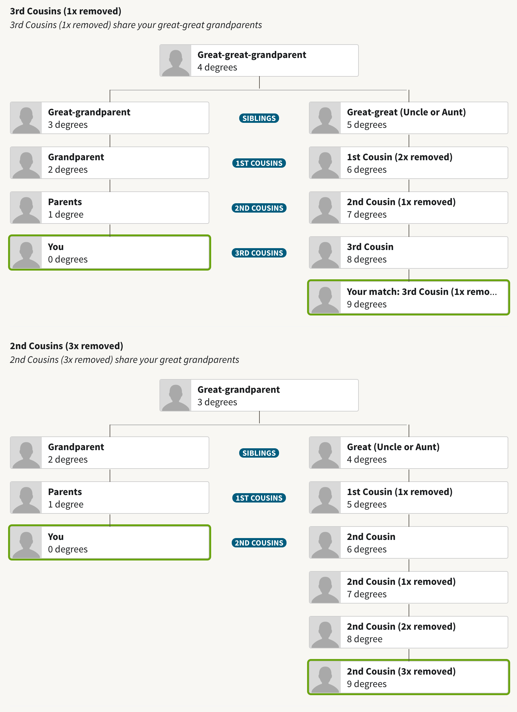 dna match categories family tree with relation labels
