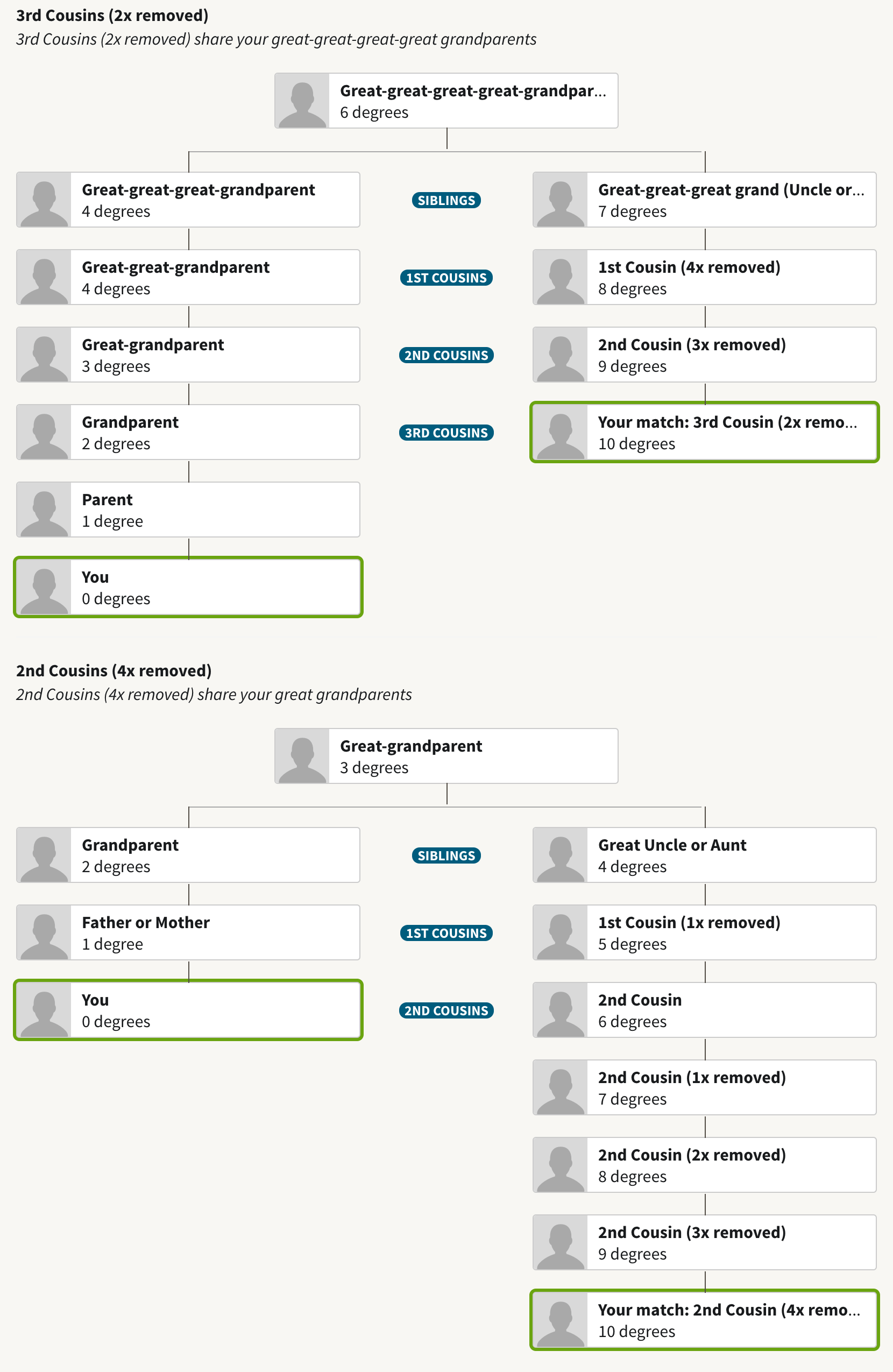 Three Degrees Of Separation So Close >> Ancestrydna Match Categories Three Degrees Of Separation So Close >> Ancestrydna Match Categories