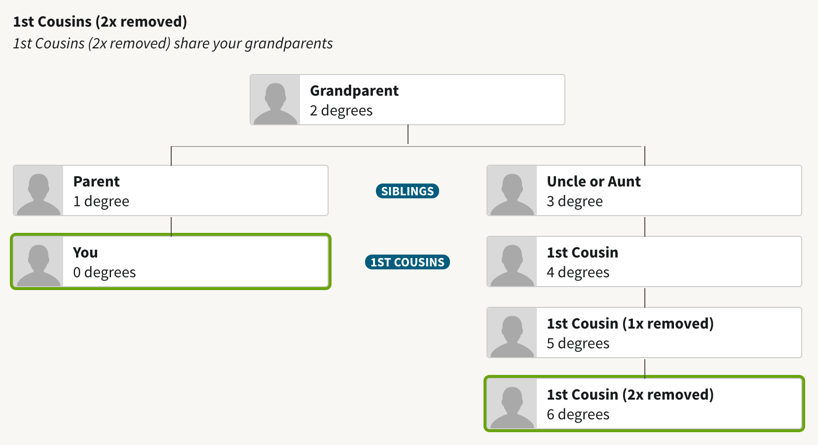 Double Cousins Chart