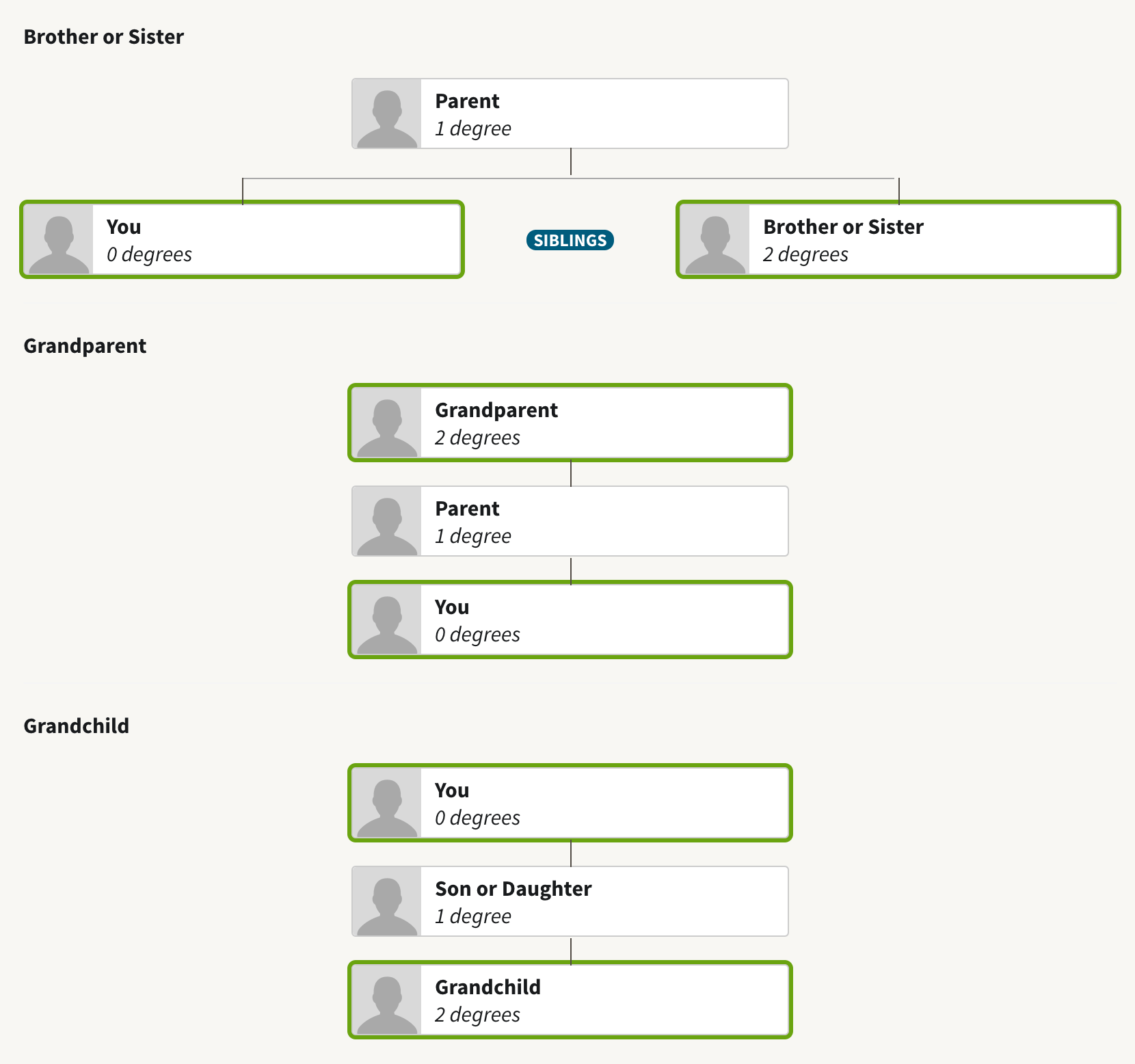 dna match categories family tree with relation labels