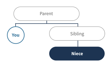 Knowledge: Family Relationship Terms