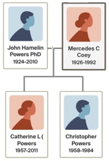 Printing A Family Tree