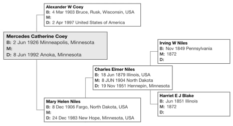 Printing A Family Tree