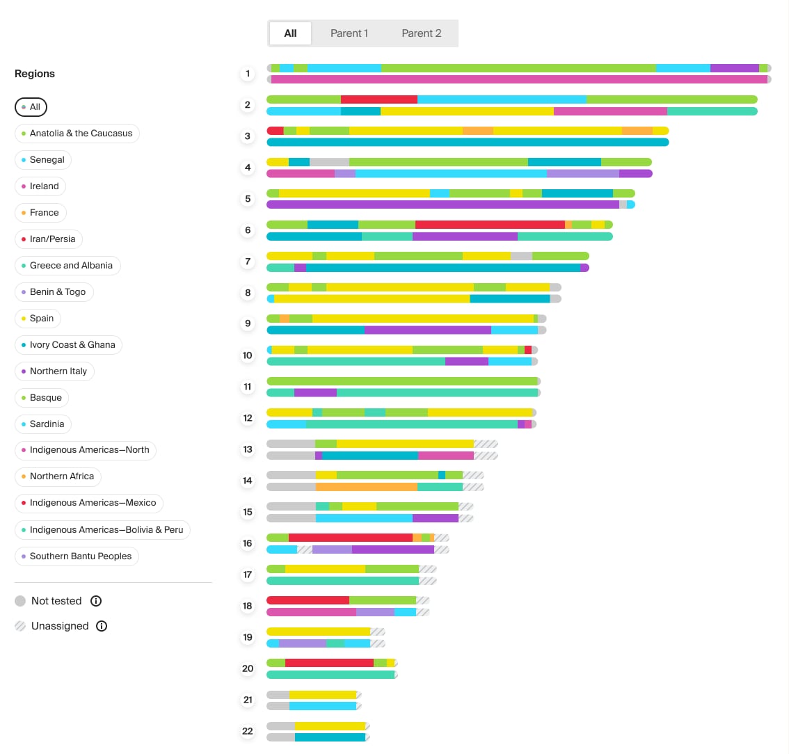 You Can Transform Your Genetic Ancestry Data Into Health Info, But Your  Results May Vary