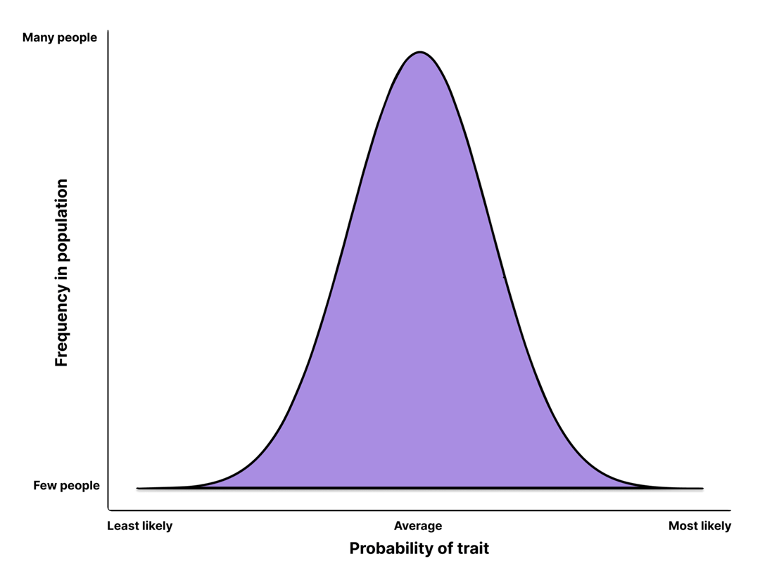 Polygenic Risk Score (PRS) Traits